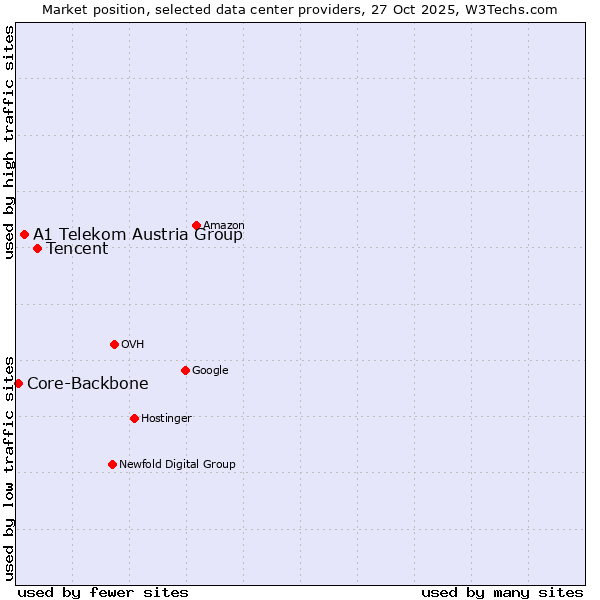 Market position of Tencent vs. A1 Telekom Austria Group vs. Core-Backbone