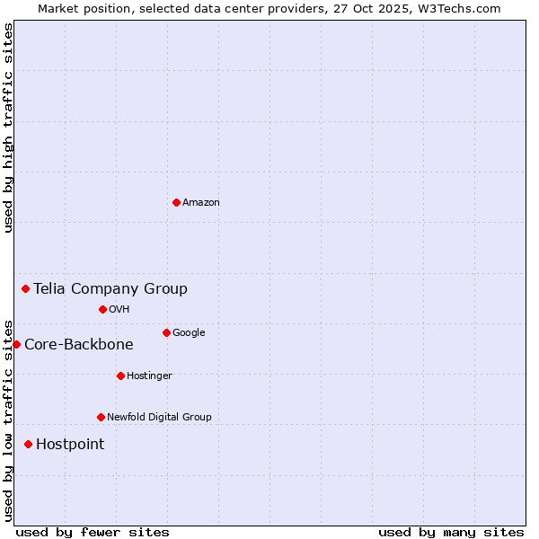 Market position of Hostpoint vs. Telia Company Group vs. Core-Backbone