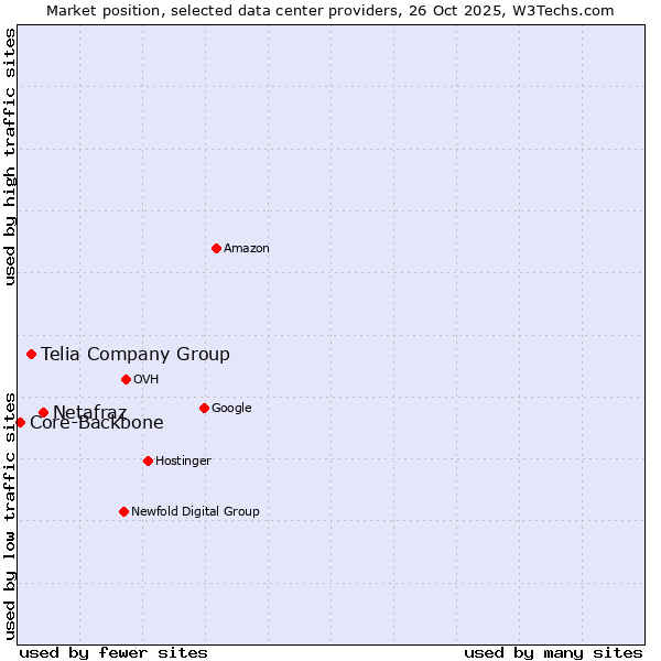 Market position of Netafraz vs. Telia Company Group vs. Core-Backbone
