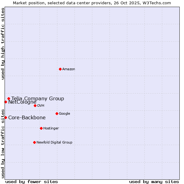 Market position of Telia Company Group vs. NetCologne vs. Core-Backbone
