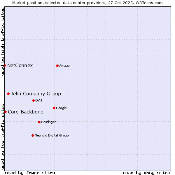 Market position of Telia Company Group vs. Core-Backbone vs. NetConnex