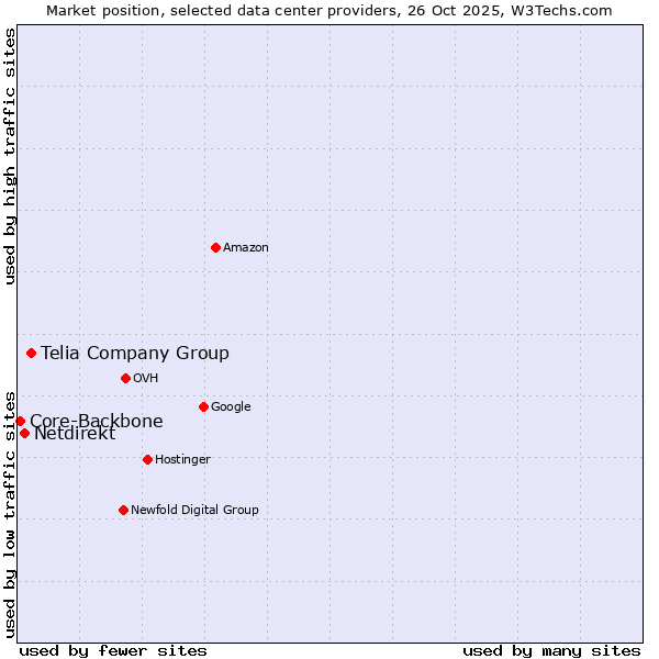Market position of Telia Company Group vs. Netdirekt vs. Core-Backbone