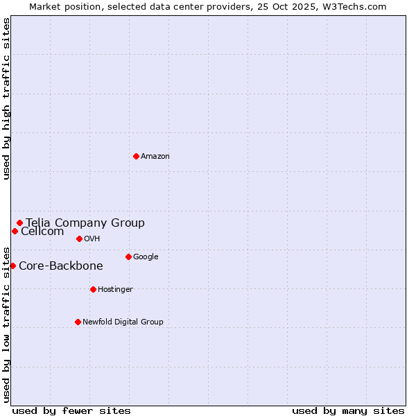 Market position of Telia Company Group vs. Cellcom vs. Core-Backbone