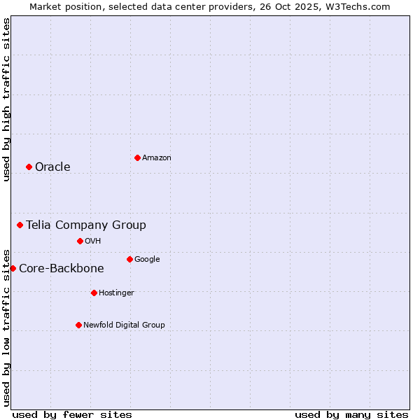 Market position of Oracle vs. Telia Company Group vs. Core-Backbone