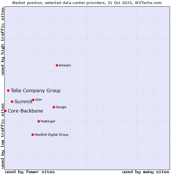 Market position of Summit vs. Telia Company Group vs. Core-Backbone