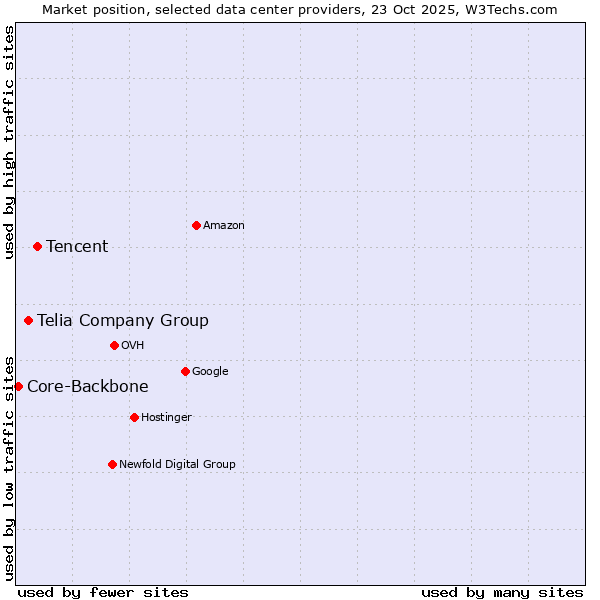 Market position of Tencent vs. Telia Company Group vs. Core-Backbone