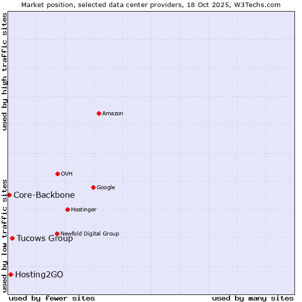 Market position of Tucows Group vs. Hosting2GO vs. Core-Backbone