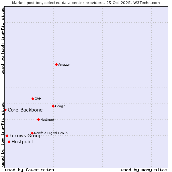 Market position of Hostpoint vs. Tucows Group vs. Core-Backbone