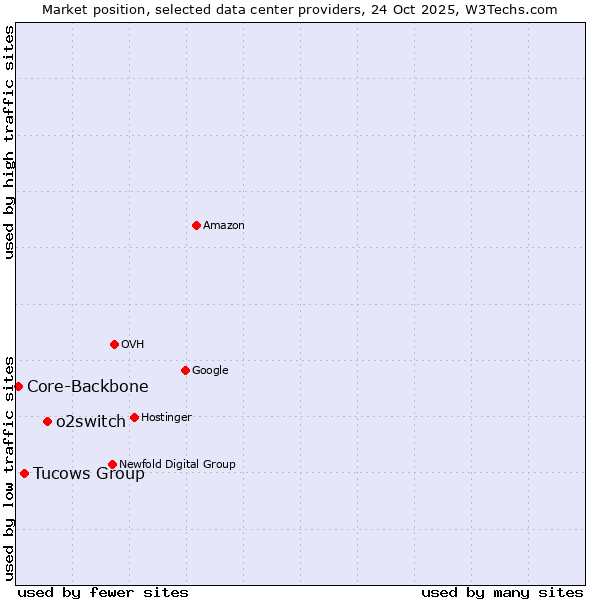 Market position of o2switch vs. Tucows Group vs. Core-Backbone