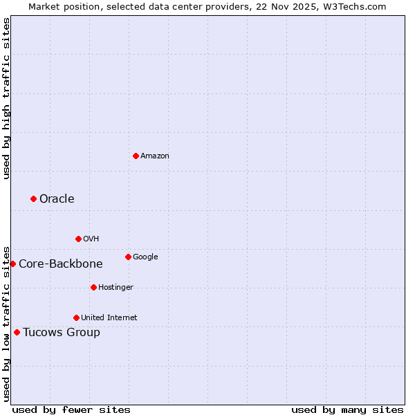 Market position of Oracle vs. Tucows Group vs. Core-Backbone