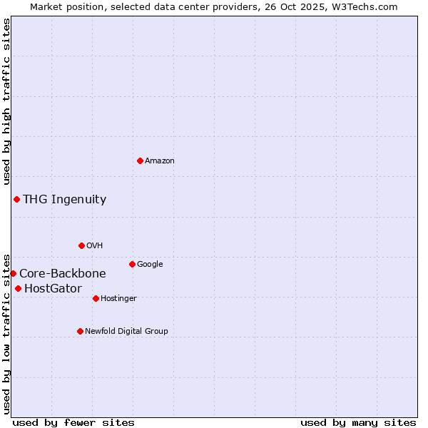 Market position of HostGator vs. THG Ingenuity vs. Core-Backbone