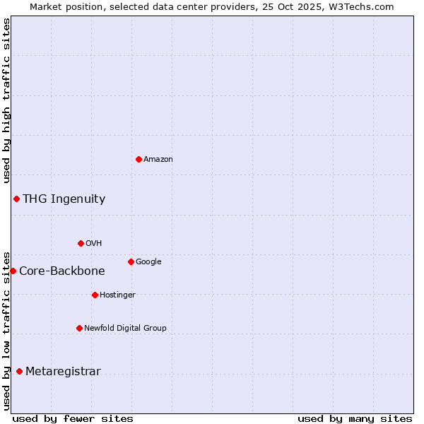 Market position of Metaregistrar vs. THG Ingenuity vs. Core-Backbone
