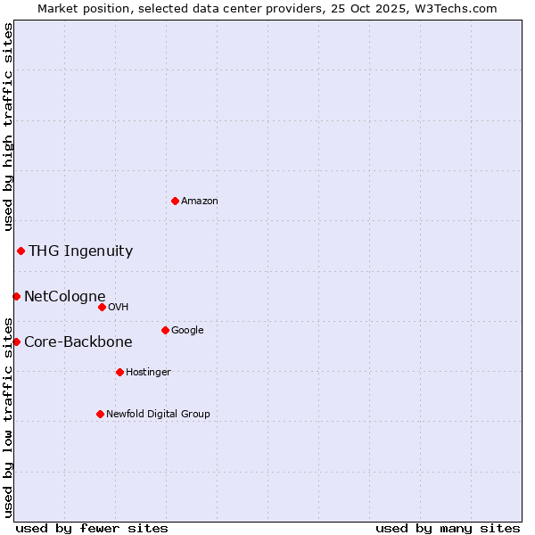 Market position of THG Ingenuity vs. NetCologne vs. Core-Backbone