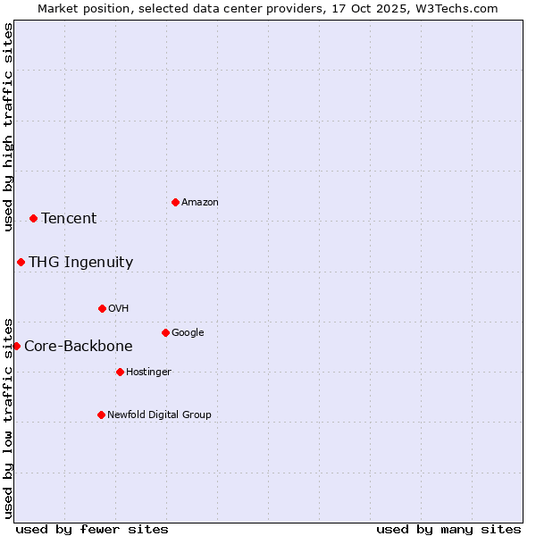 Market position of Tencent vs. THG Ingenuity vs. Core-Backbone