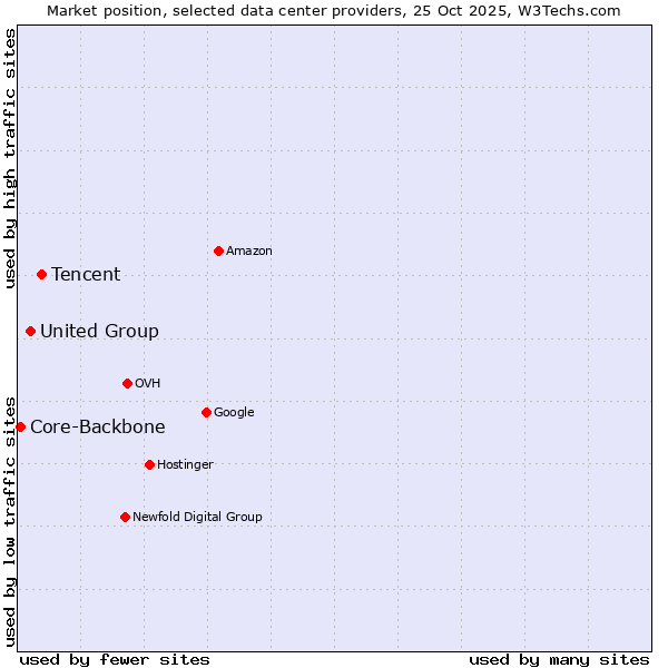 Market position of Tencent vs. United Group vs. Core-Backbone