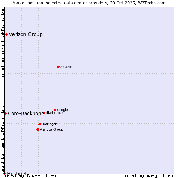 Market position of Verizon Group vs. Core-Backbone vs. Hostinet