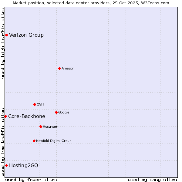Market position of Hosting2GO vs. Verizon Group vs. Core-Backbone