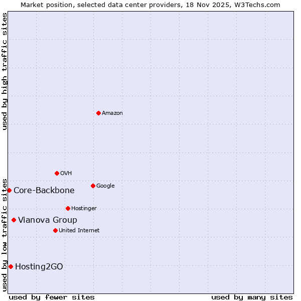 Market position of Vianova Group vs. Hosting2GO vs. Core-Backbone