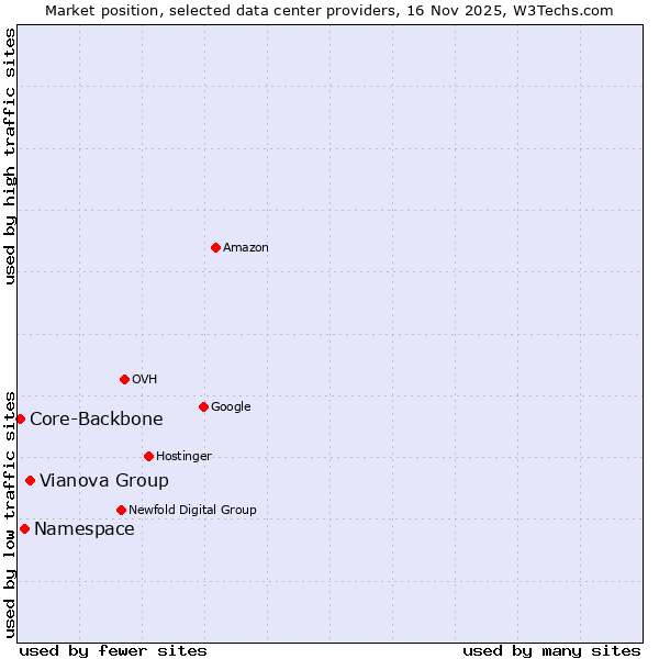 Market position of Vianova Group vs. Namespace vs. Core-Backbone