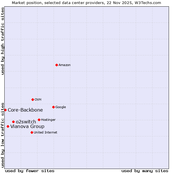 Market position of o2switch vs. Vianova Group vs. Core-Backbone