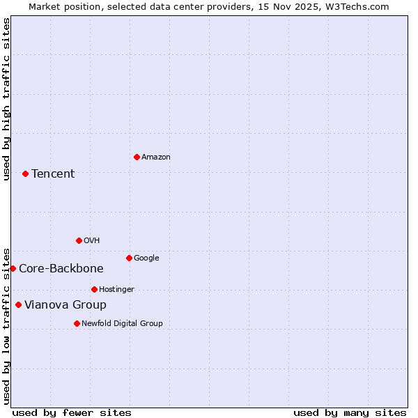 Market position of Tencent vs. Vianova Group vs. Core-Backbone