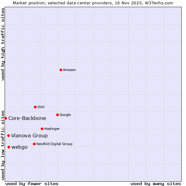 Market position of webgo vs. Vianova Group vs. Core-Backbone