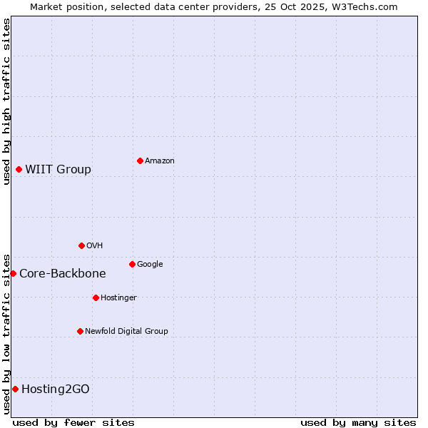 Market position of WIIT Group vs. Hosting2GO vs. Core-Backbone