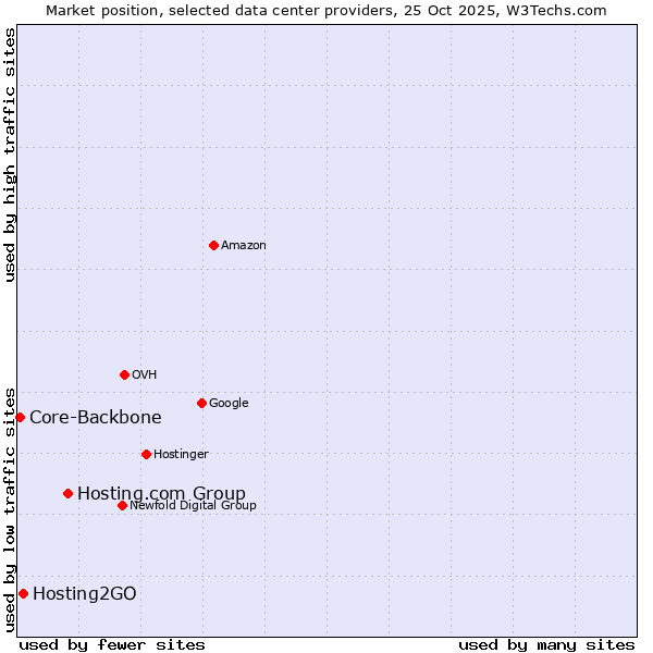 Market position of Hosting.com Group vs. Hosting2GO vs. Core-Backbone