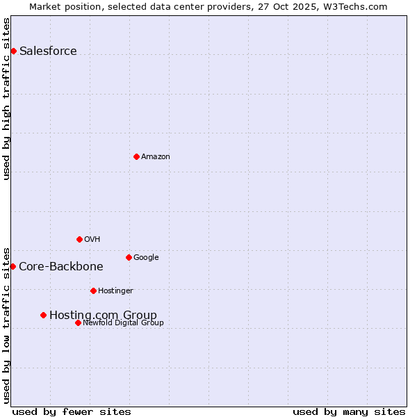 Market position of Hosting.com Group vs. Salesforce vs. Core-Backbone