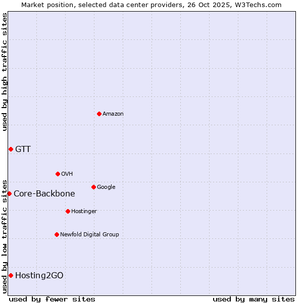 Market position of Hosting2GO vs. GTT vs. Core-Backbone