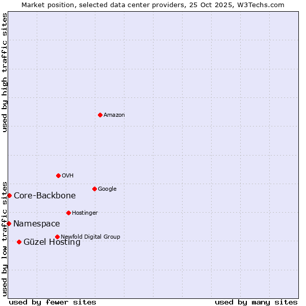 Market position of Güzel Hosting vs. Core-Backbone vs. Namespace