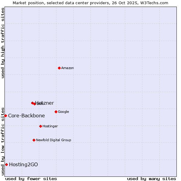 Market position of Hetzner vs. Hosting2GO vs. Core-Backbone