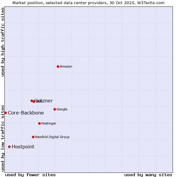 Market position of Hetzner vs. Hostpoint vs. Core-Backbone