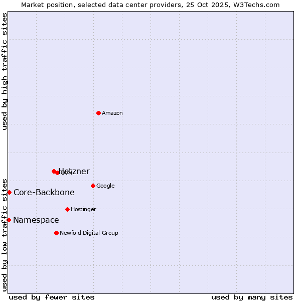 Market position of Hetzner vs. Core-Backbone vs. Namespace