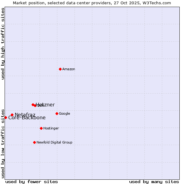 Market position of Hetzner vs. Netafraz vs. Core-Backbone