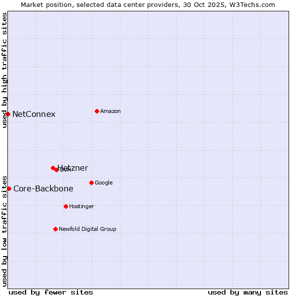 Market position of Hetzner vs. Core-Backbone vs. NetConnex