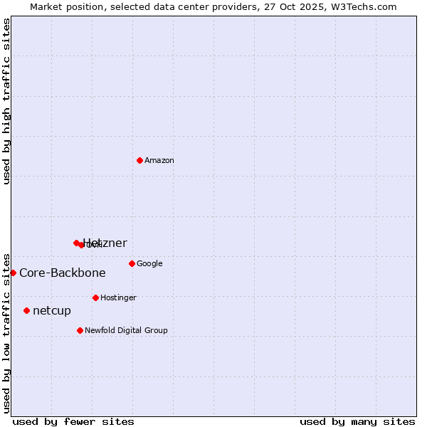 Market position of Hetzner vs. netcup vs. Core-Backbone