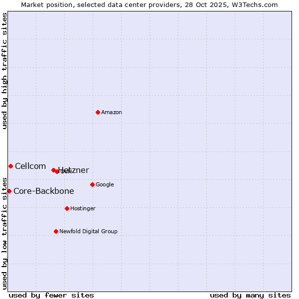 Market position of Hetzner vs. Cellcom vs. Core-Backbone