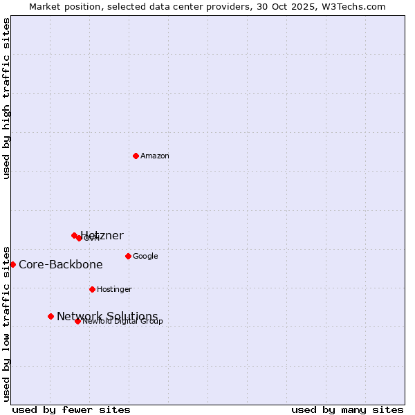 Market position of Hetzner vs. Network Solutions vs. Core-Backbone