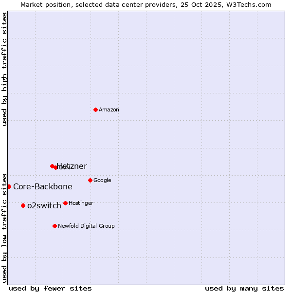 Market position of Hetzner vs. o2switch vs. Core-Backbone