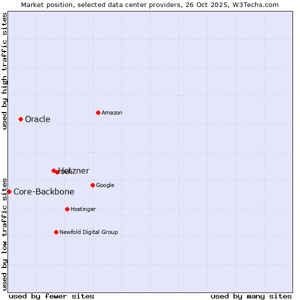 Market position of Hetzner vs. Oracle vs. Core-Backbone