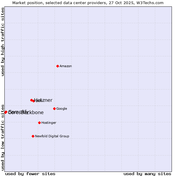 Market position of Hetzner vs. Semplify vs. Core-Backbone
