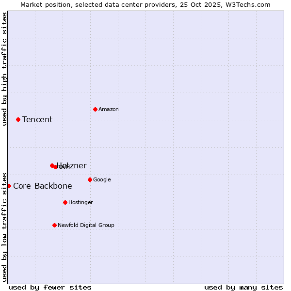 Market position of Hetzner vs. Tencent vs. Core-Backbone