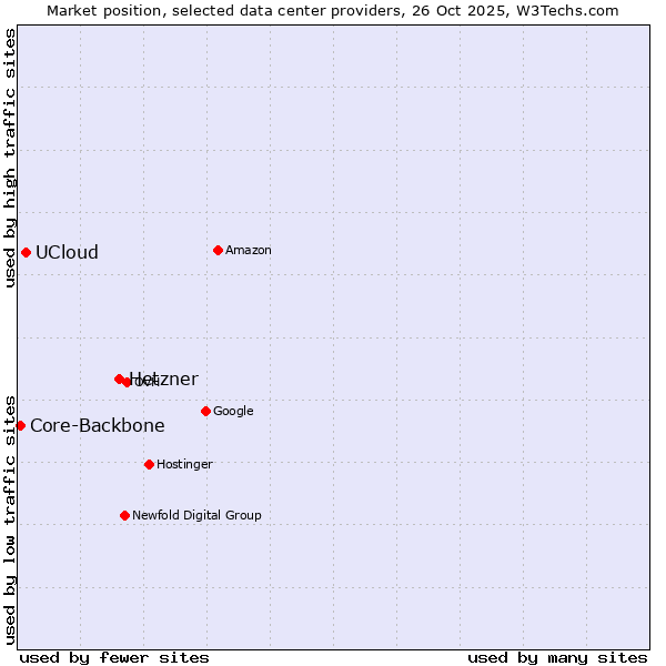 Market position of Hetzner vs. UCloud vs. Core-Backbone