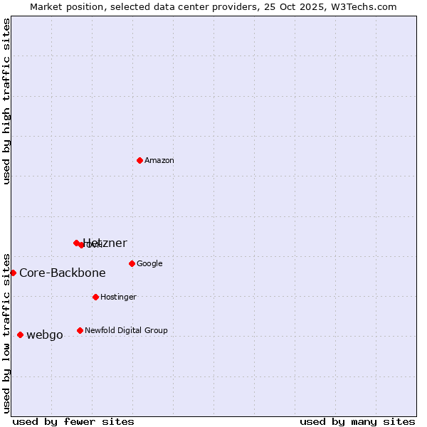 Market position of Hetzner vs. webgo vs. Core-Backbone