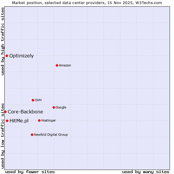 Market position of HitMe.pl vs. Optimizely vs. Core-Backbone