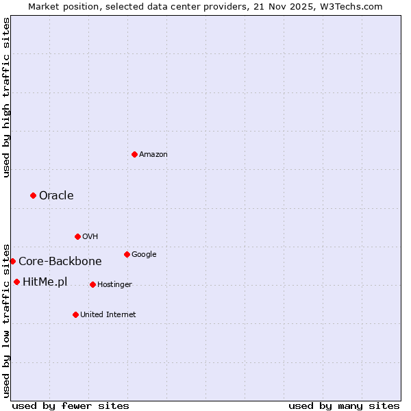 Market position of Oracle vs. HitMe.pl vs. Core-Backbone