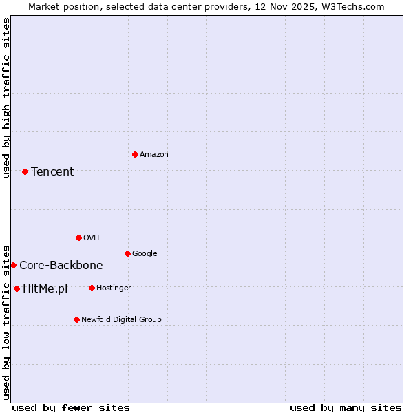 Market position of Tencent vs. HitMe.pl vs. Core-Backbone