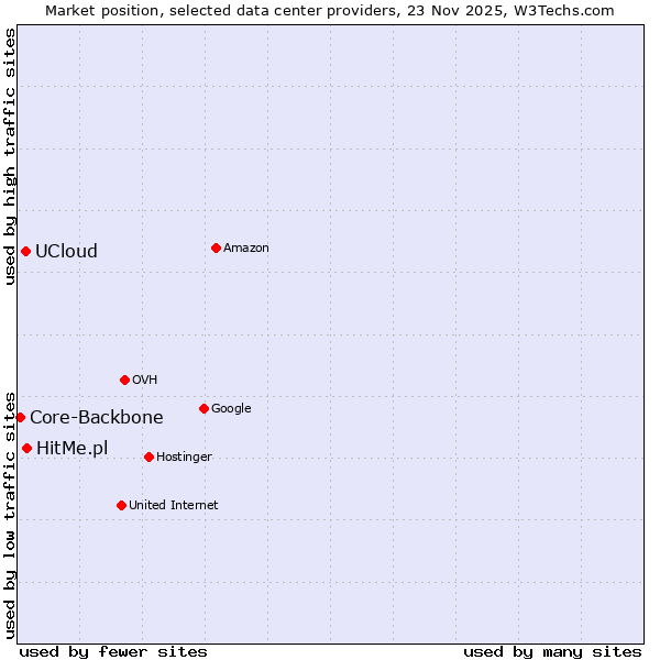 Market position of HitMe.pl vs. UCloud vs. Core-Backbone
