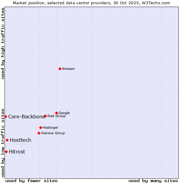 Market position of Hosttech vs. Hitrost vs. Core-Backbone